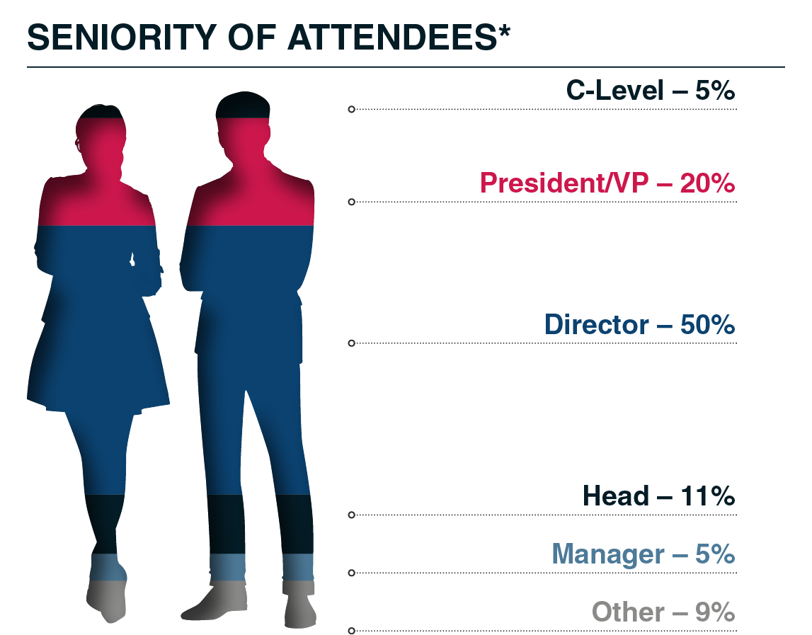 Graph of Seniority of Attendees Graph of Seniority of Attendees